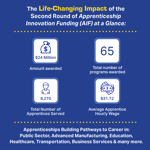 Infographic summarizing the second round of Apprenticeship Innovation Funding (AIF): $24 million awarded to 65 programs, supporting 8,270 apprentices with an average hourly wage of $31.72. Apprenticeships span industries including healthcare, education, and advanced manufacturing