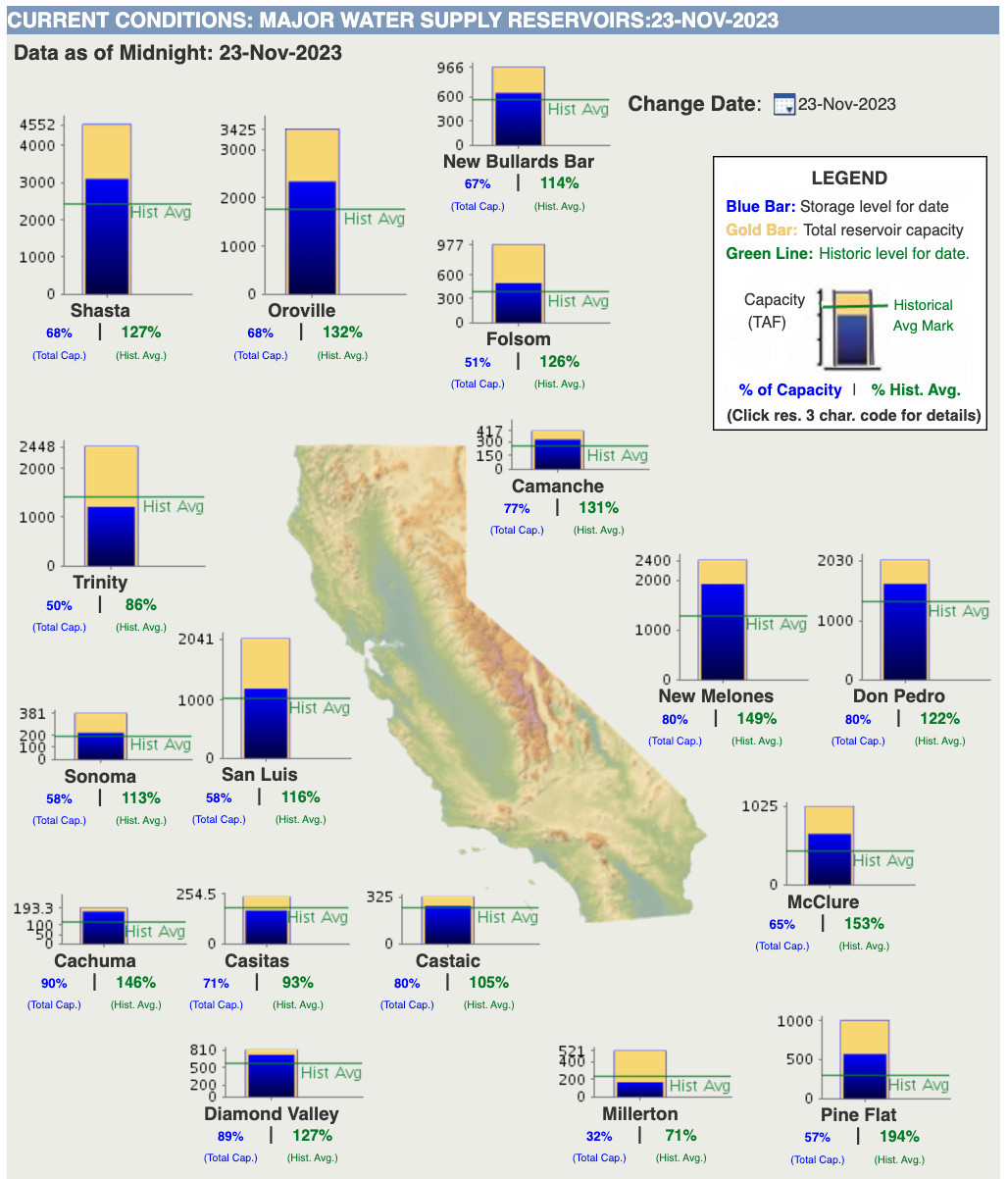 A chart of major California reservoir levels as of November 23, 2023, showing water storage levels and historical averages from the past year.