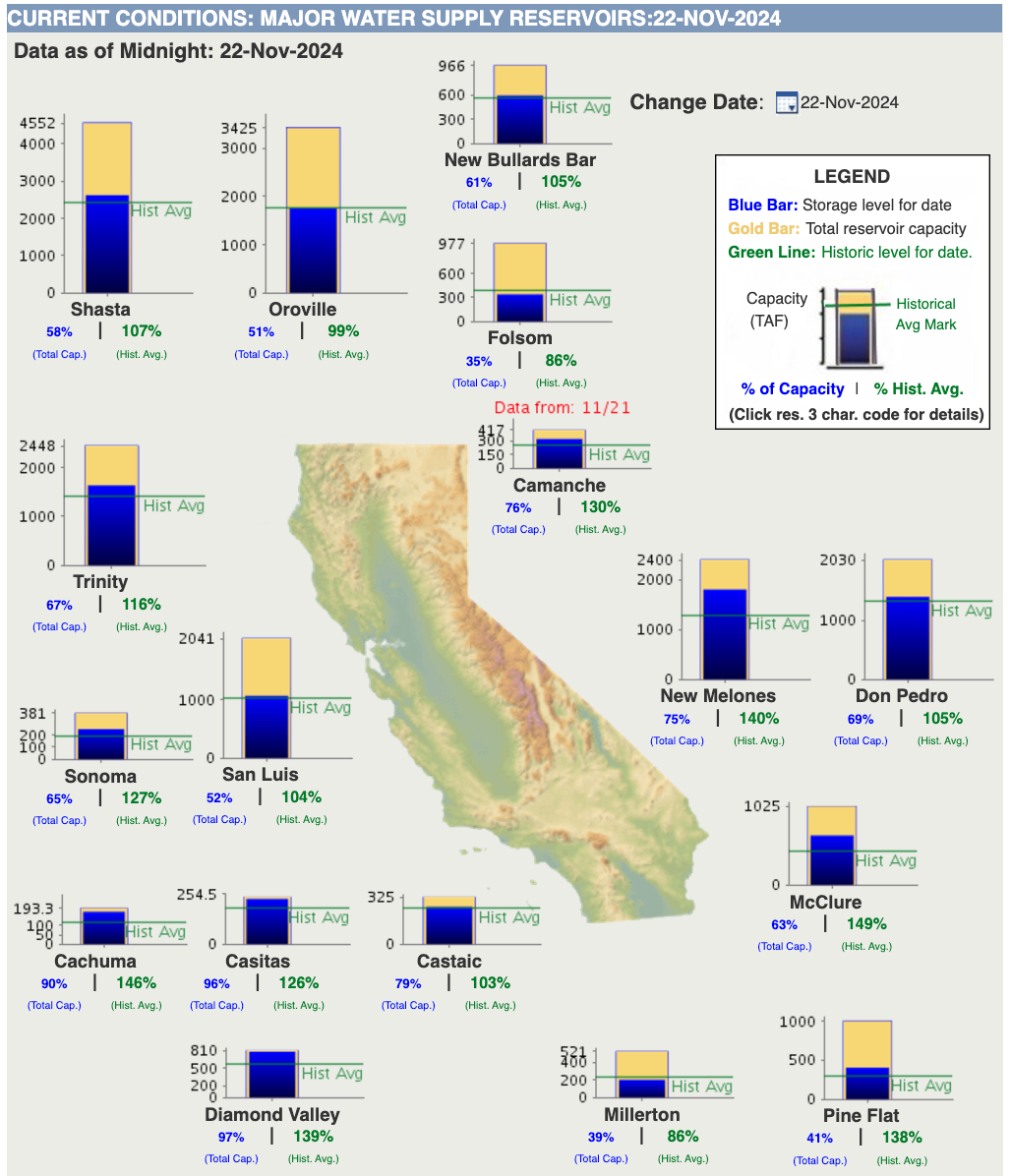 A chart of major California reservoir levels as of November 22, 2024, displaying current water storage levels and historical averages.