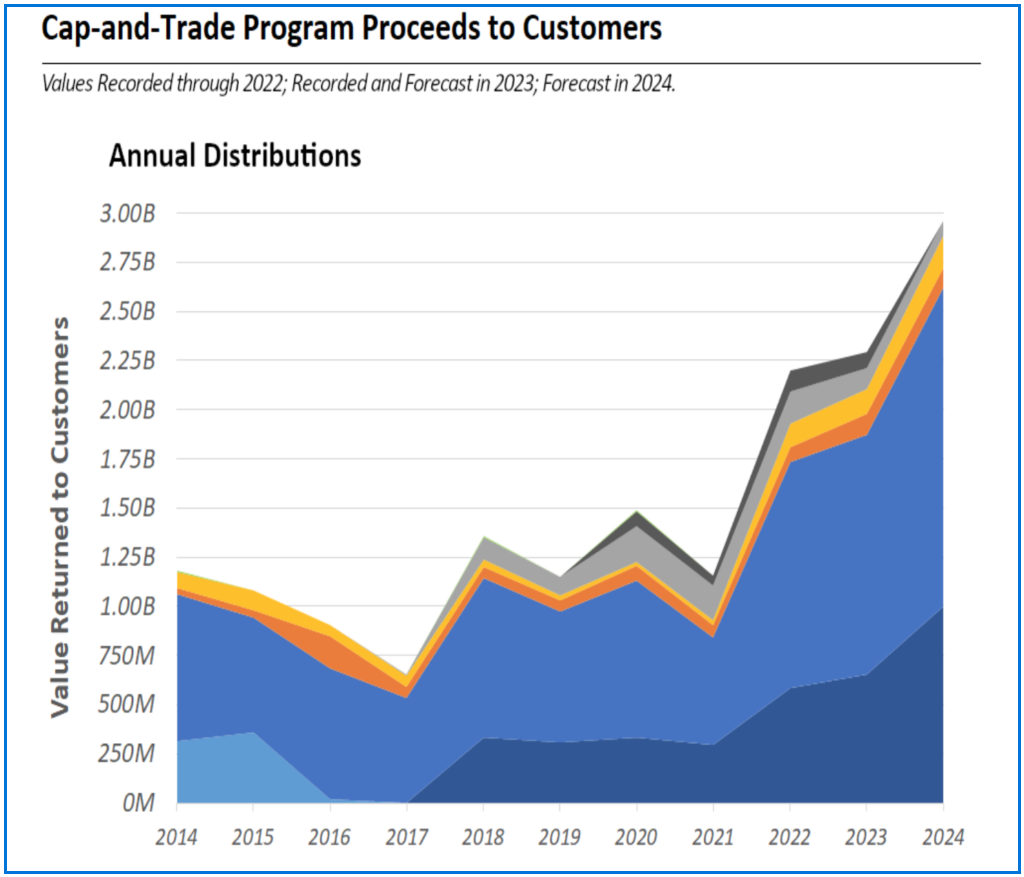 Graph showing annual distributions of Cap-and-Trade Program proceeds directed to customers by CPUC, with recorded and forecasted values from 2014 to 2024.