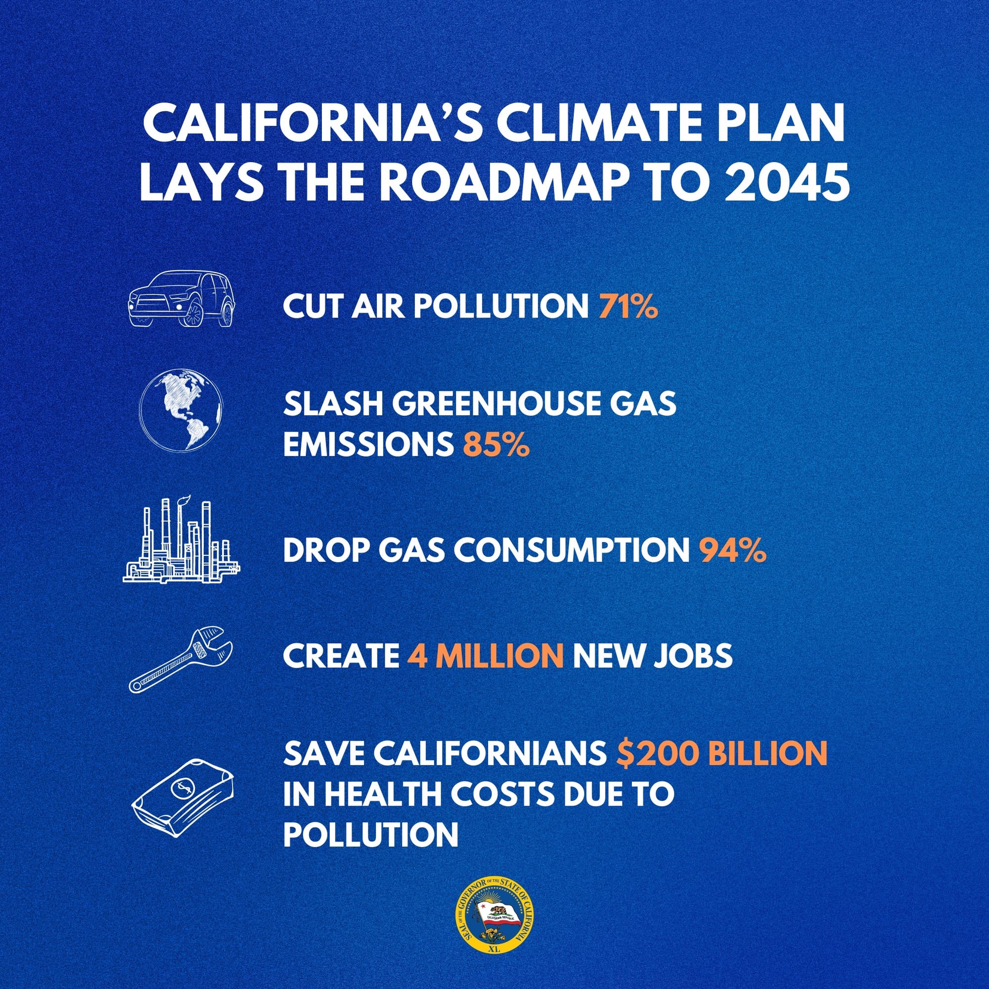 California’s Climate Plan highlights goals to cut pollution, reduce emissions, and create jobs by 2045.