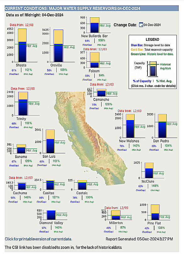 California Reservoirs Water Levels On December 5th, 2024.