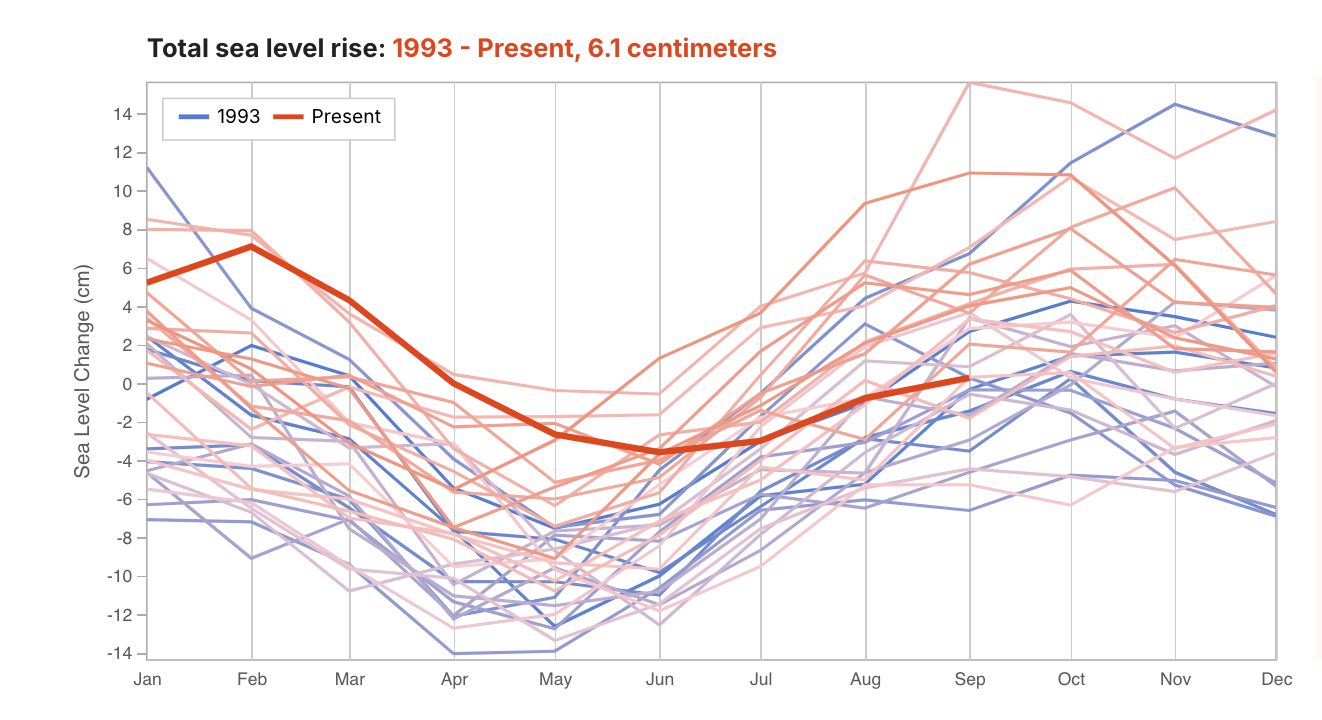 Chart showing sea level change in Santa Monica from 1993 to the present, highlighting a total rise of 6 centimeters.