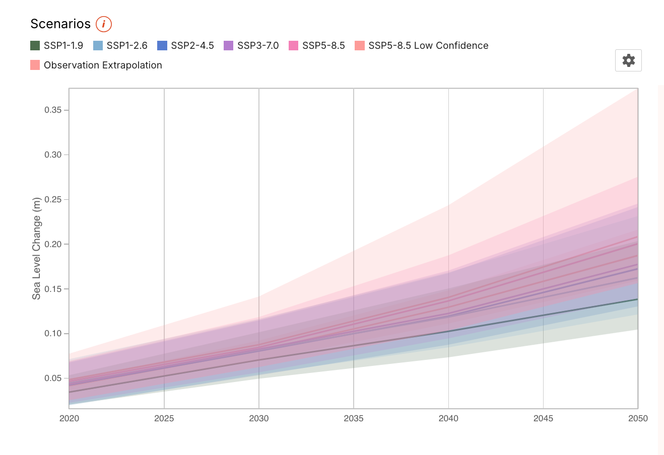 Projections of sea level rise in Santa Monica from 2020 to 2050 under different SSP emissions scenarios.