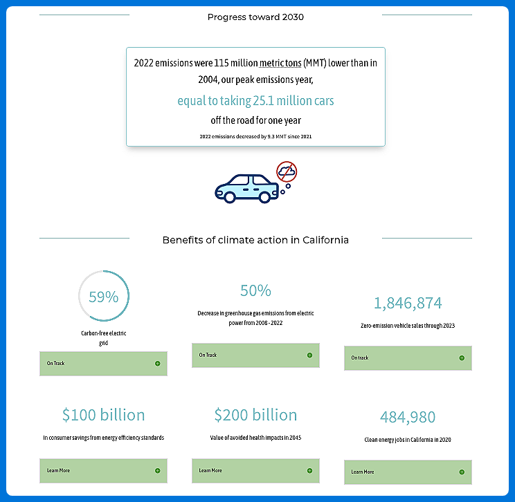 Screenshot of the California Climate Dashboard showing emissions reductions, clean energy progress, and benefits of climate action.