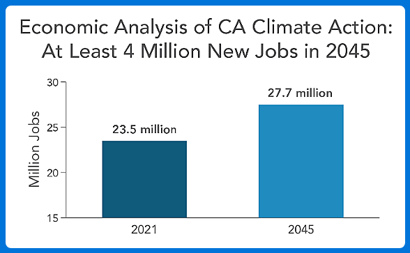 Bar chart showing California's projected job growth from 23.5 million in 2021 to 27.7 million by 2045 due to climate action efforts.