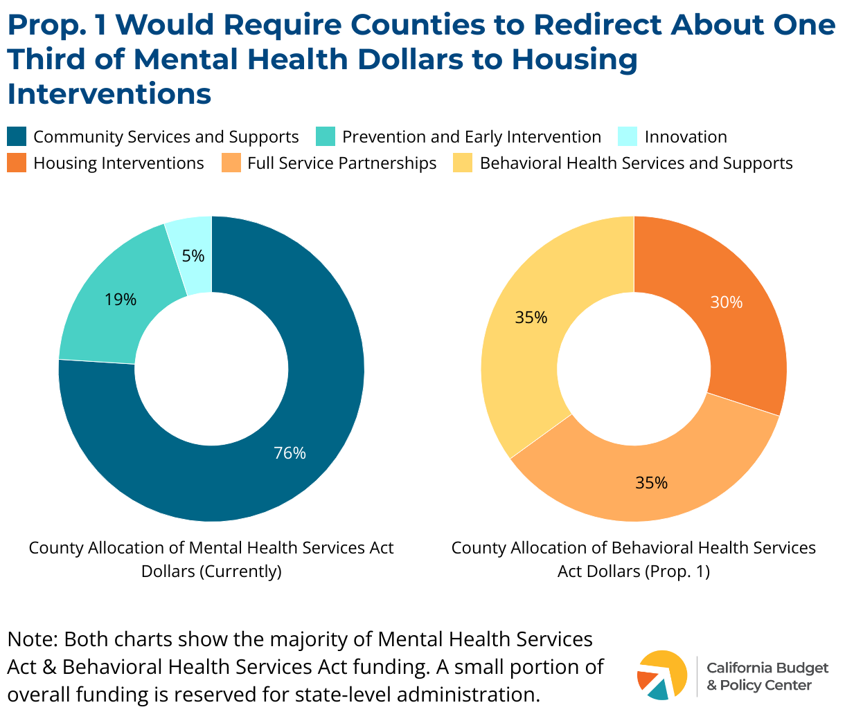 Pie charts comparing current and proposed county allocation of Mental Health Services Act funds under California's Proposition 1.