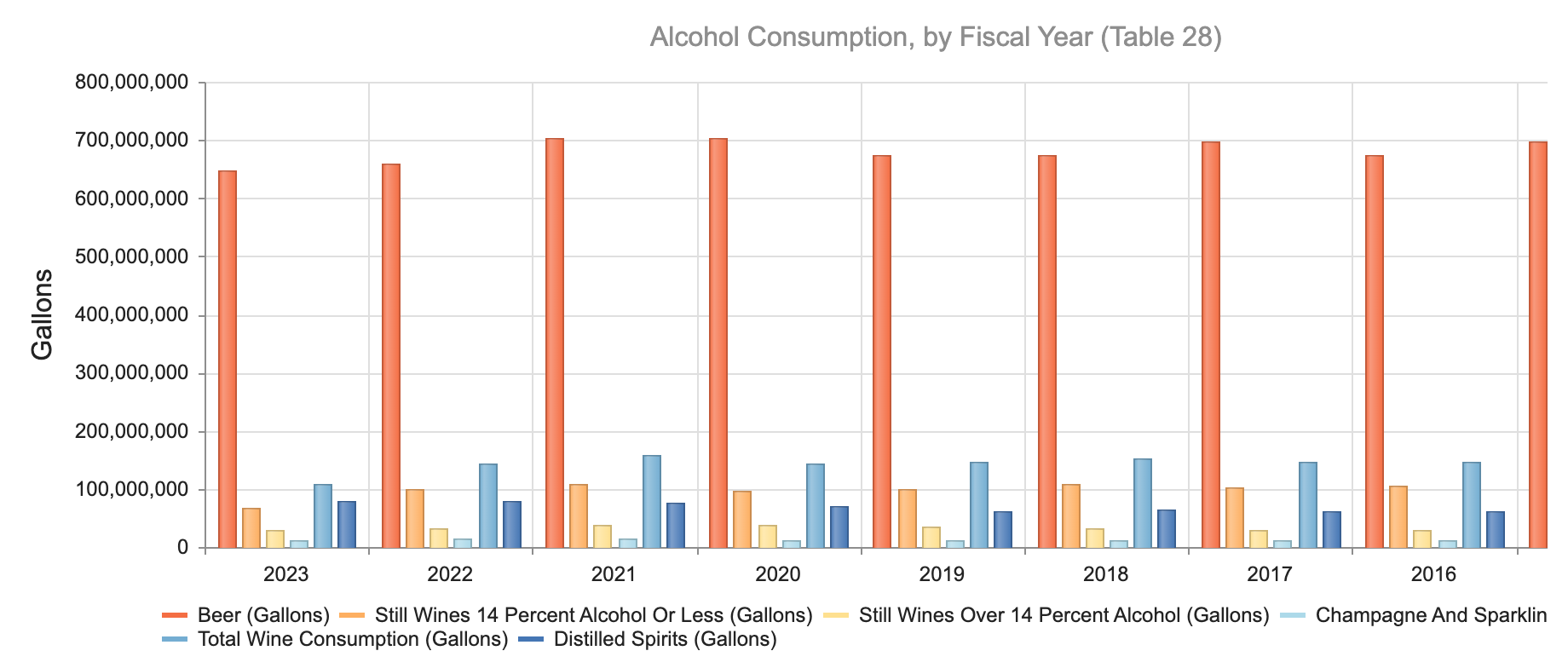 A chart illustrating California's alcohol consumption trends, highlighting changes in beer, wine, and spirits sales.