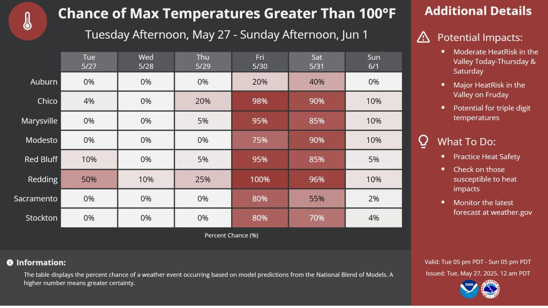 Probability of 100°F+ Temperatures by Location.