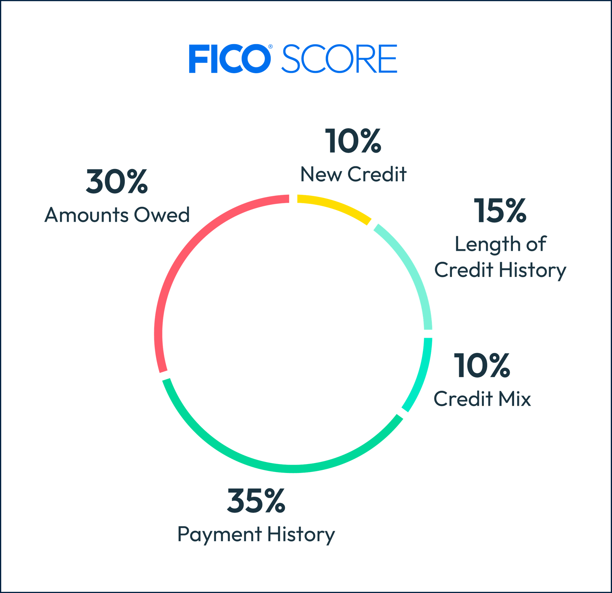 FICO Score Factor Breakdown.