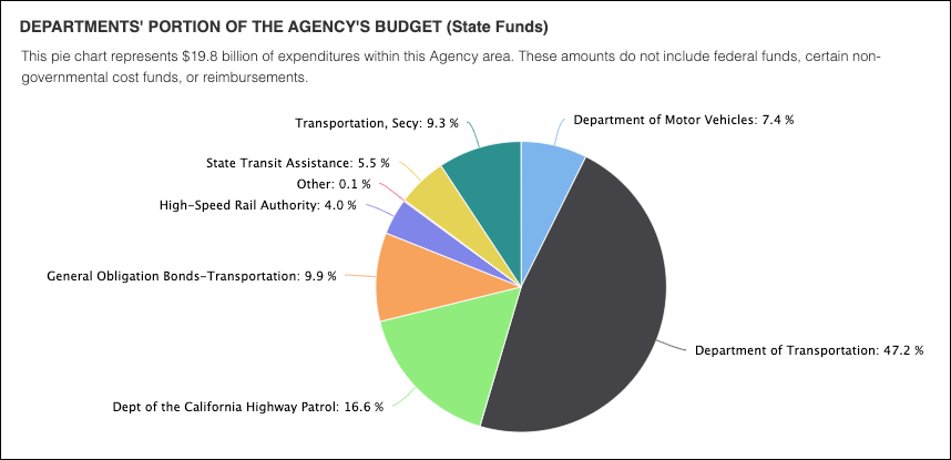 Pie chart showing departmental shares of California’s 2025–26 enacted transportation budget.