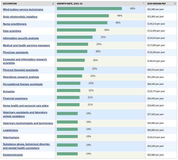 Bar chart showing the 20 fastest-growing U.S. occupations between 2023 and 2033.