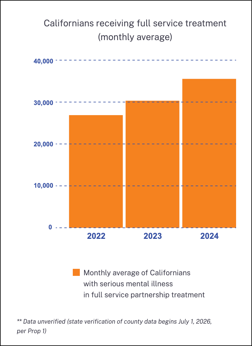Bar chart showing the monthly average of Californians with serious mental illness receiving full service partnership treatment: around 27,000 in 2022, 31,000 in 2023, and 36,000 in 2024.