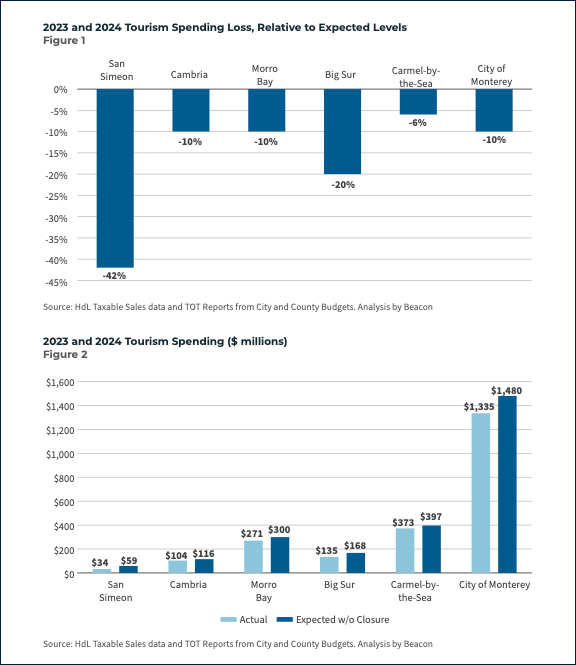 Tourism Spending Loss by Community (2023-2024).